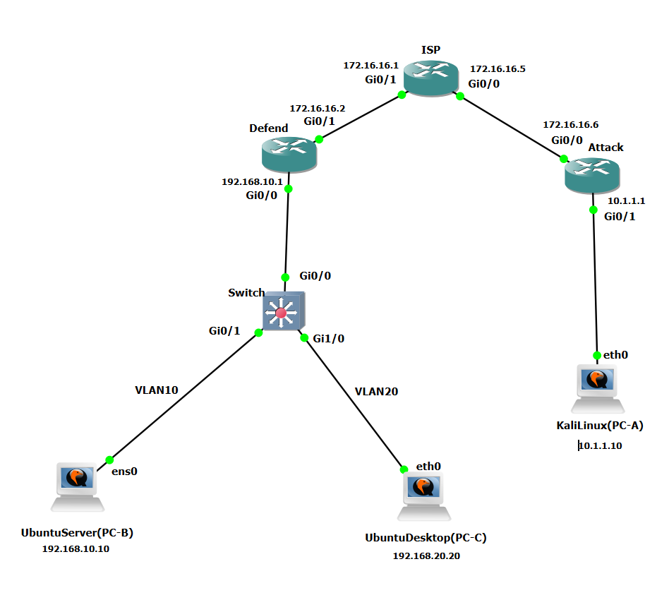 GNS3 network topology diagram